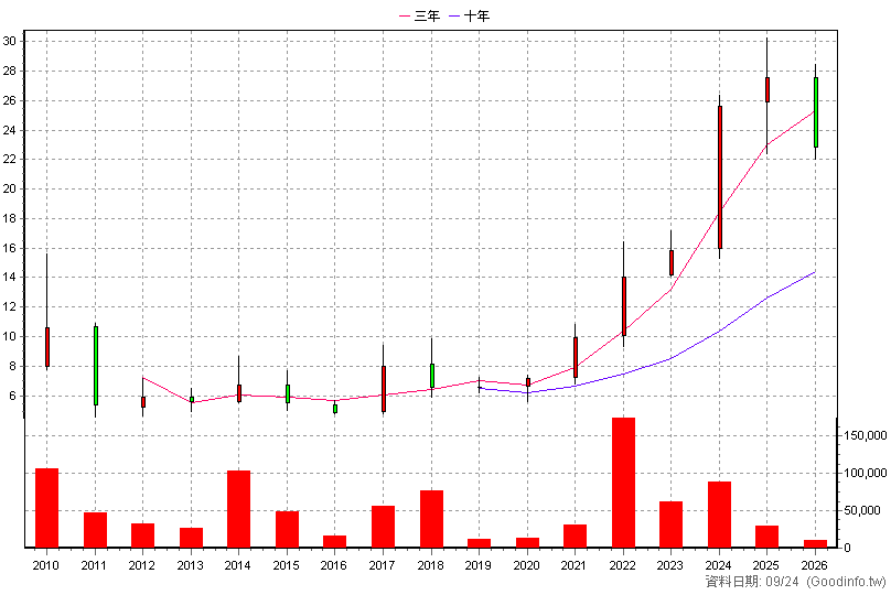 8401 白紗科 年K線圖(股價已還原權息)