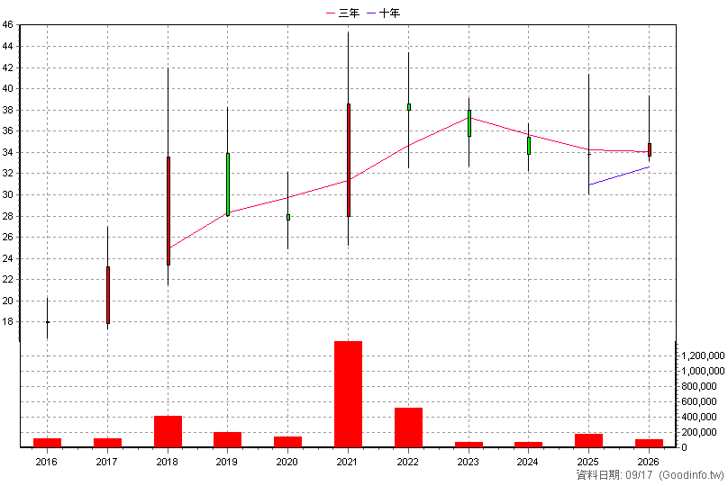 8415 大國鋼 年K線圖