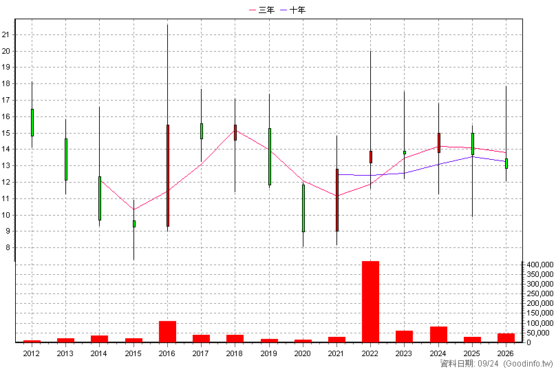 8421 旭源 年K線圖(股價已還原權息)