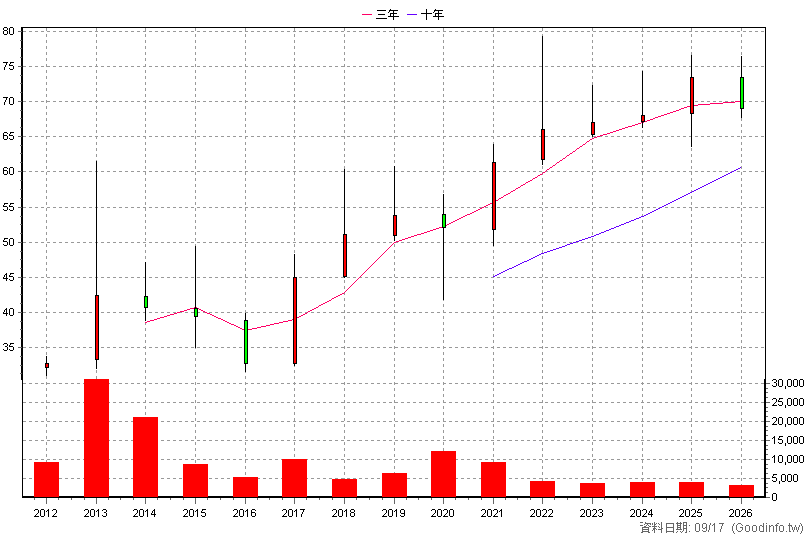 8424 惠普 年K線圖