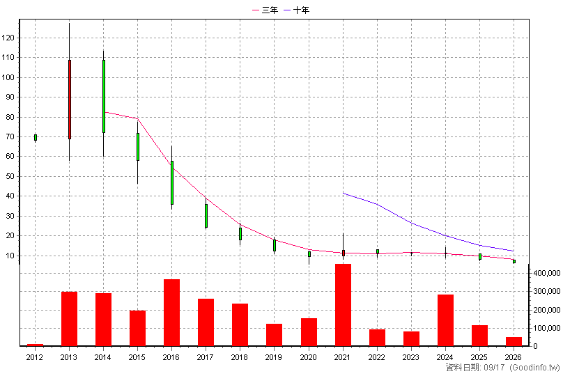 8429 金麗-KY 年K線圖