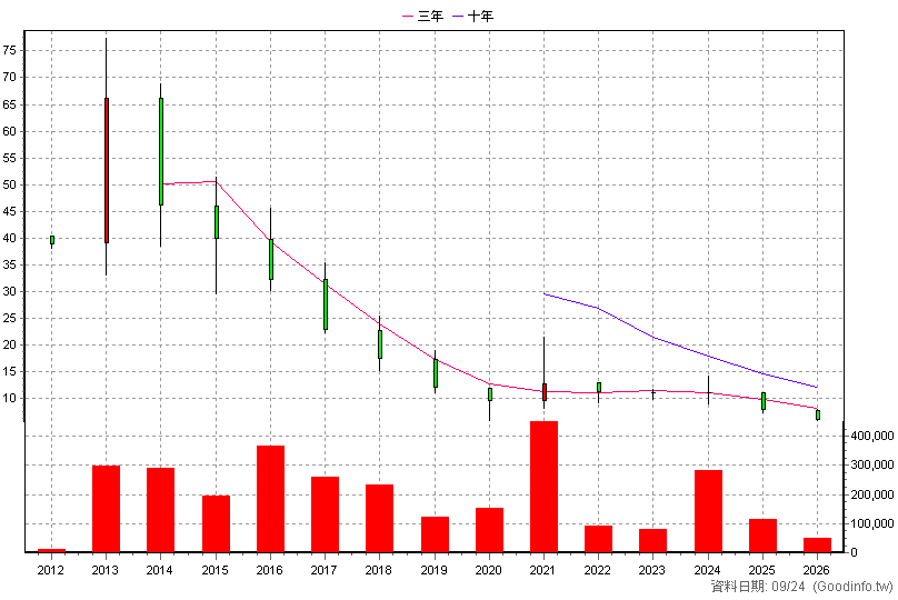 8429 金麗-KY 年K線圖(股價已還原權息)