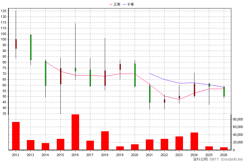 8432 東生華 年K線圖