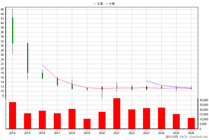 8443 阿瘦 年K線圖(股價已還原權息)