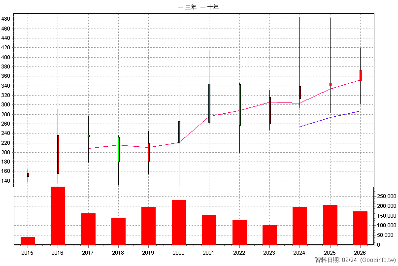 8464 億豐 年K線圖(股價已還原權息)