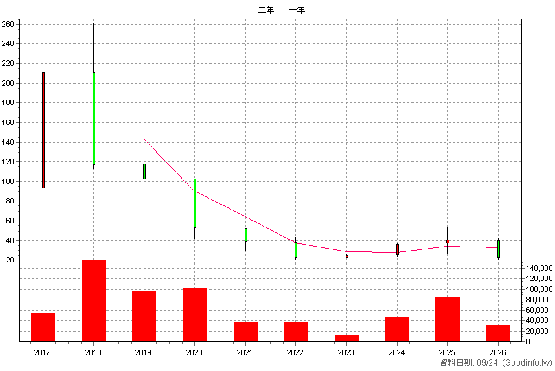8489 三貝德 年K線圖(股價已還原權息)