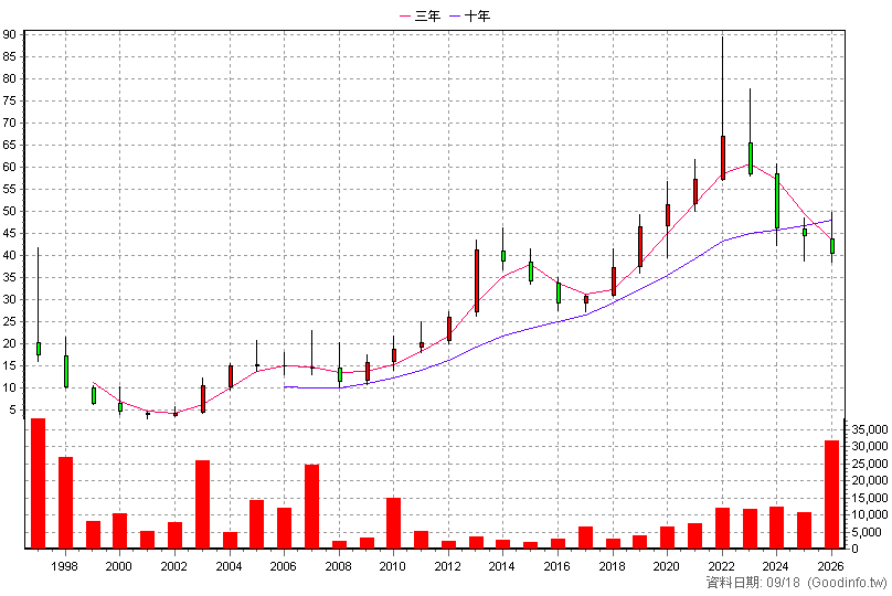 8908 欣雄 年K線圖