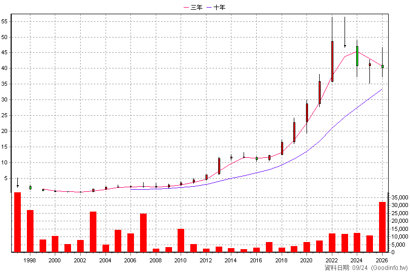 8908 欣雄 年K線圖(股價已還原權息)