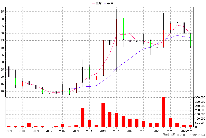 8916 光隆 年K線圖