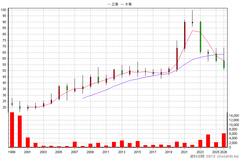 8917 欣泰 年K線圖