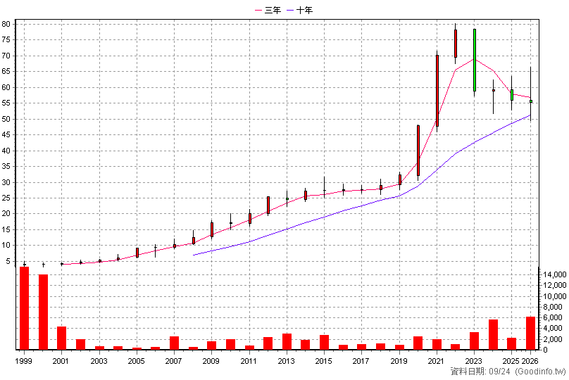 8917 欣泰 年K線圖(股價已還原權息)