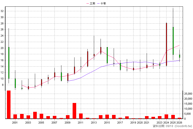 8921 沈氏 年K線圖