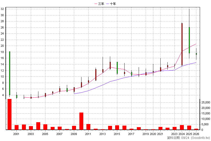 8921 沈氏 年K線圖(股價已還原權息)