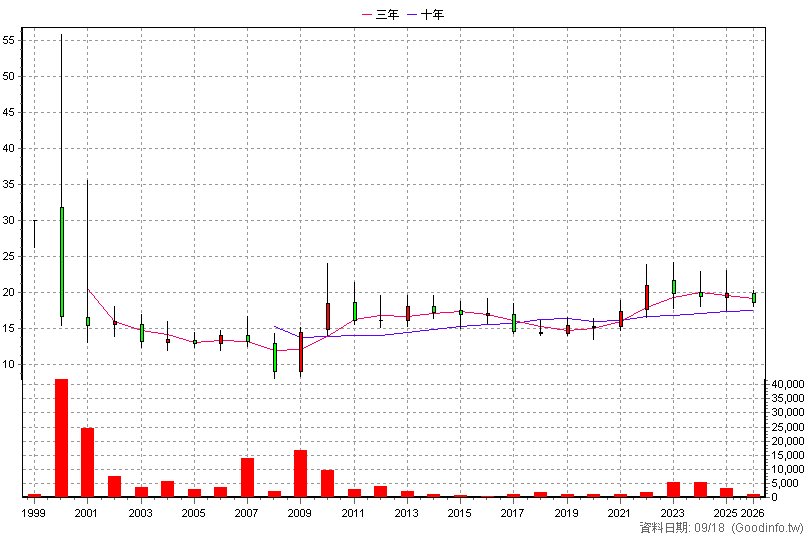 8923 時報 年K線圖