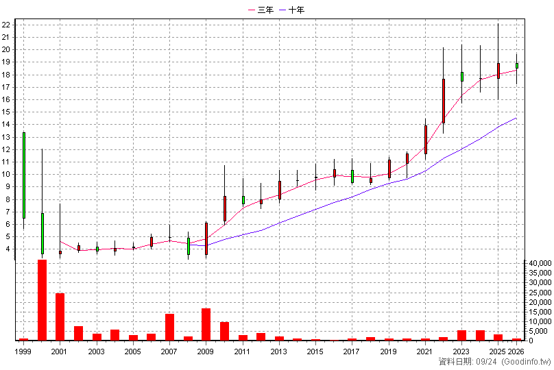 8923 時報 年K線圖(股價已還原權息)