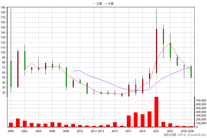 8924 大田 年K線圖