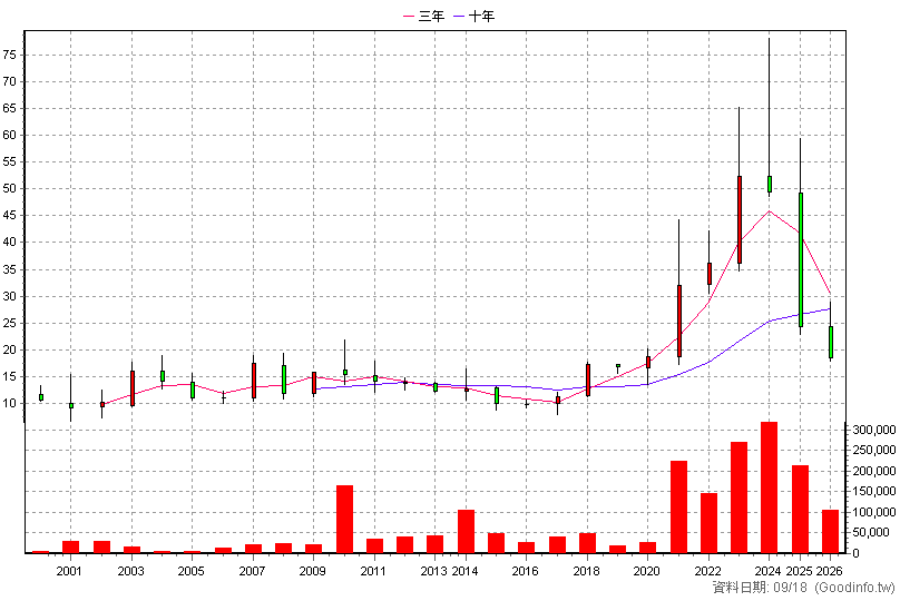 8927 北基 年K線圖