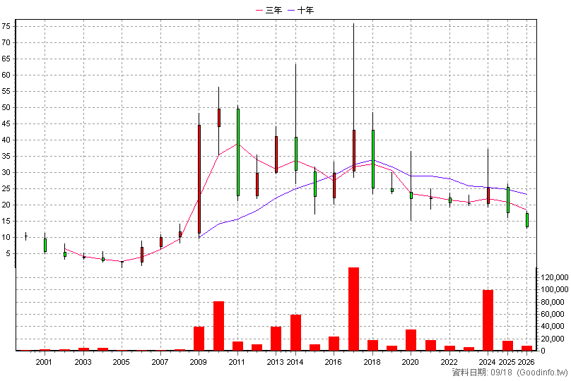 8929 富堡 年K線圖