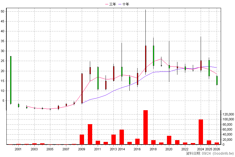 8929 富堡 年K線圖(股價已還原權息)
