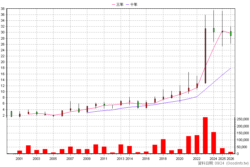 8930 青鋼 年K線圖(股價已還原權息)