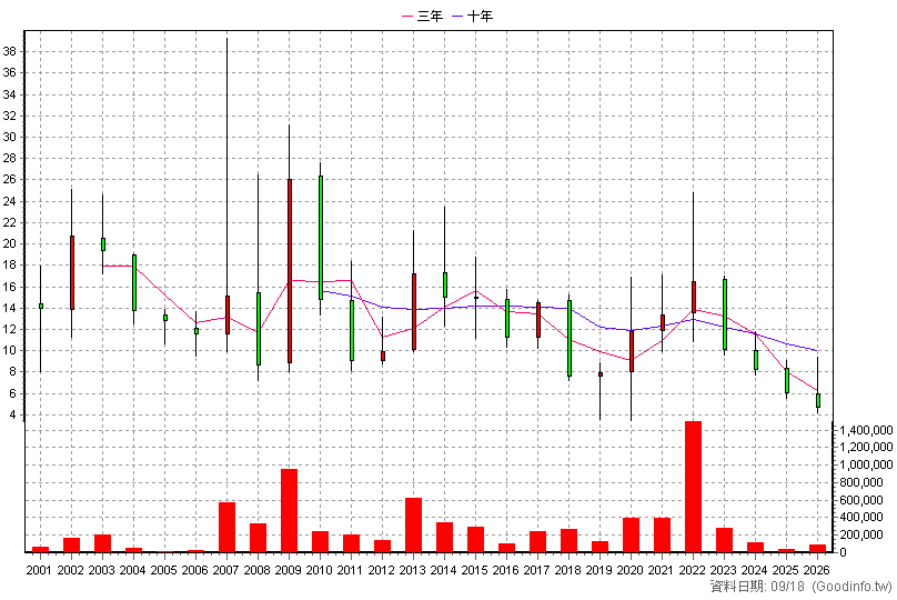 8933 愛地雅 年K線圖