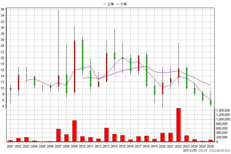 8933 愛地雅 年K線圖(股價已還原權息)
