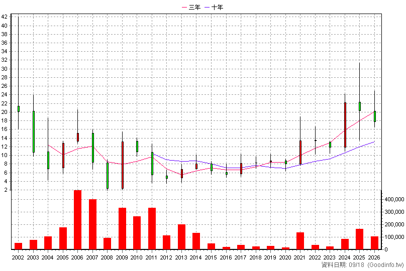 8935 邦泰 年K線圖