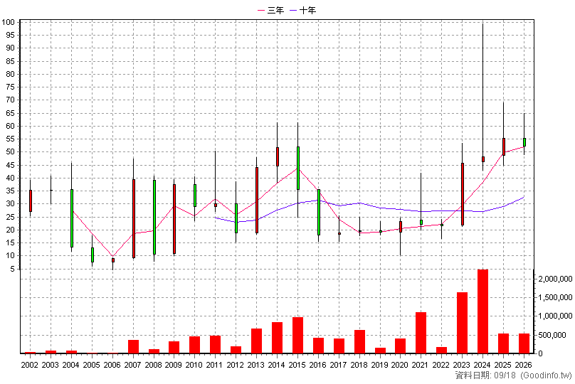8936 國統 年K線圖