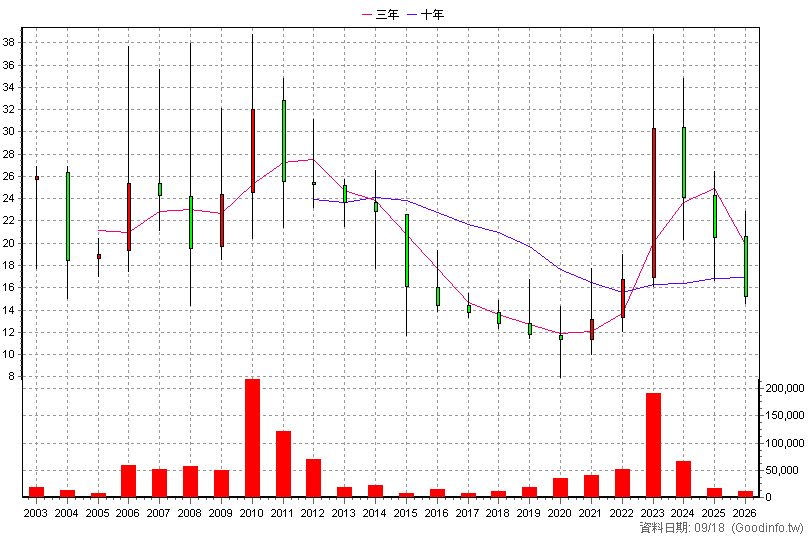 8940 新天地 年K線圖