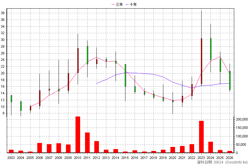 8940 新天地 年K線圖(股價已還原權息)