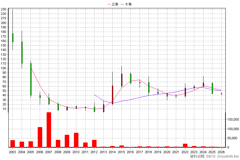 8941 關中 年K線圖