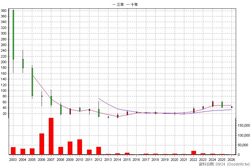8941 關中 年K線圖(股價已還原權息)