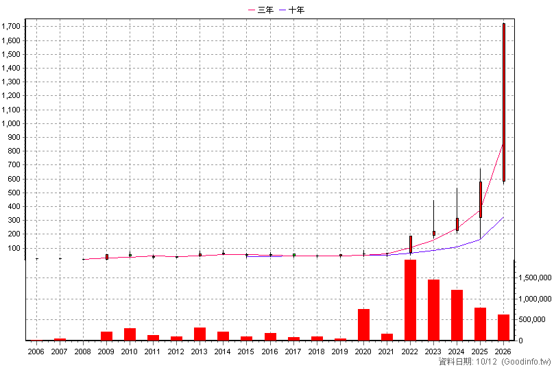 8996 高力 年K線圖