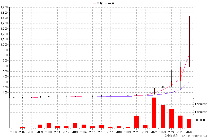 8996 高力 年K線圖(股價已還原權息)