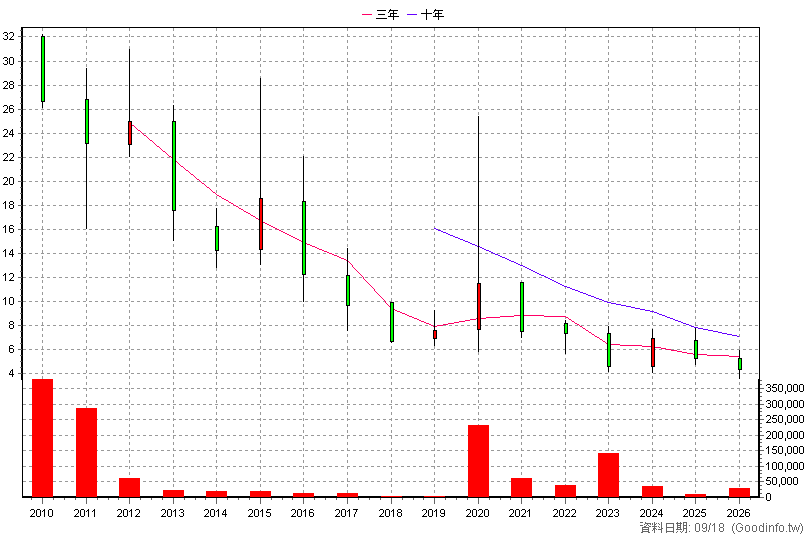 910861 神州-DR 年K線圖