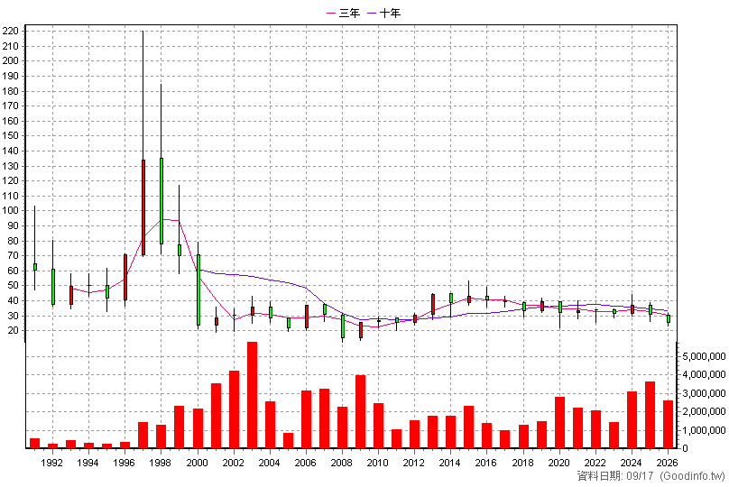 9904 寶成 年K線圖