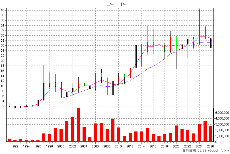 9904 寶成 年K線圖(股價已還原權息)