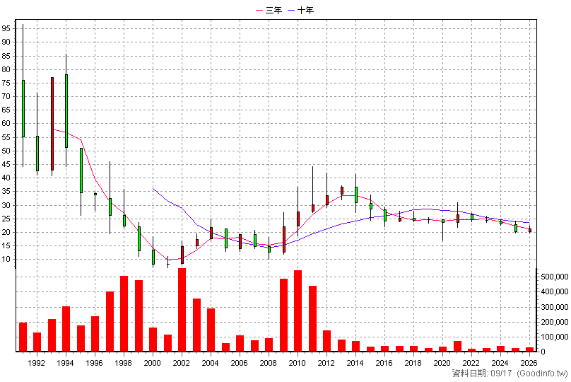 9905 大華 年K線圖