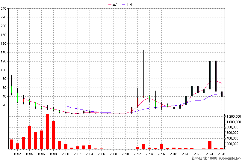 9906 欣巴巴 年K線圖