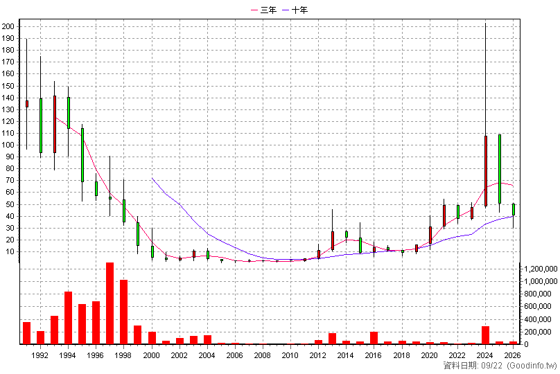 9906 欣巴巴 年K線圖(股價已還原權息)