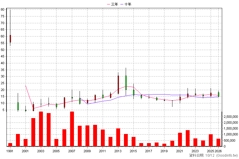 9907 統一實 年K線圖