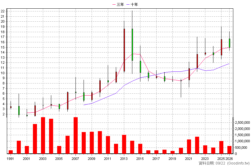 9907 統一實 年K線圖(股價已還原權息)
