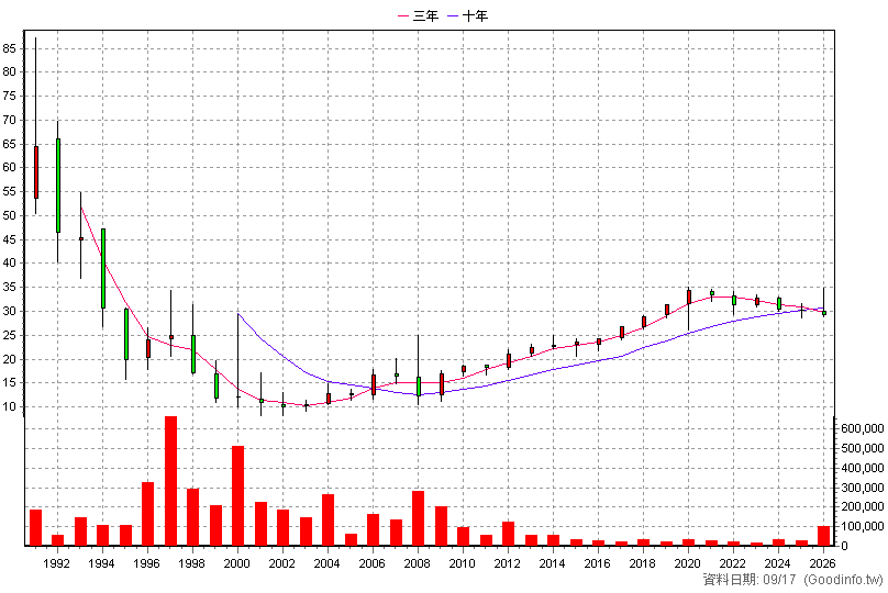 9908 大台北 年K線圖