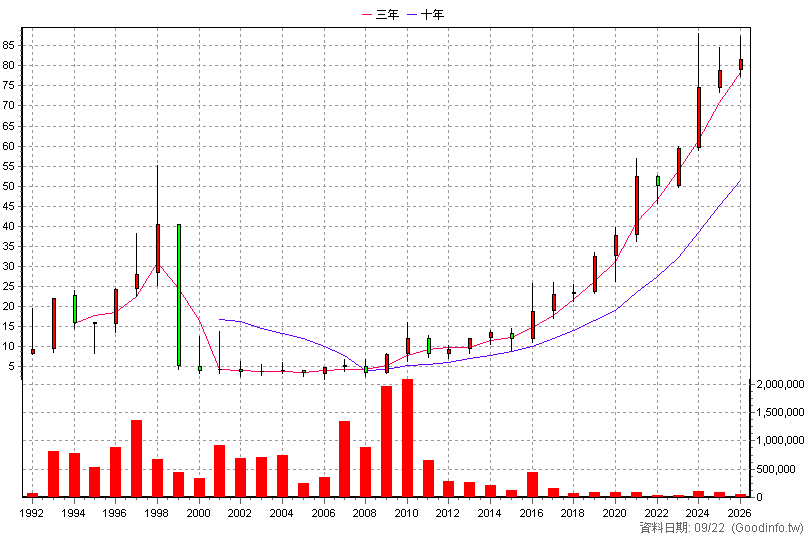 9911 櫻花 年K線圖(股價已還原權息)