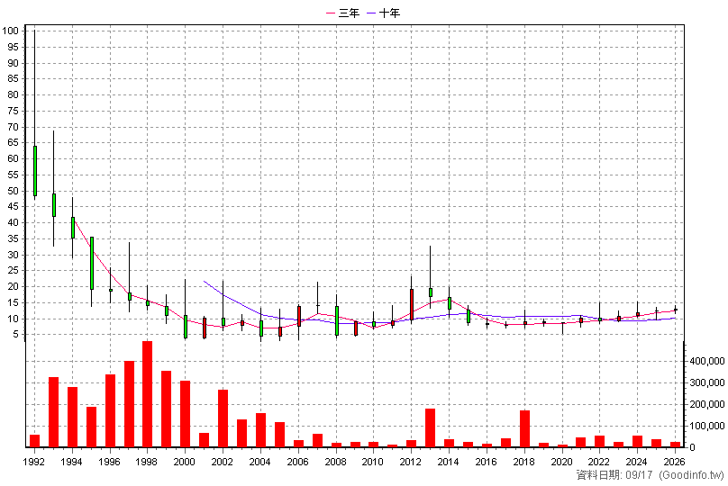 9912 偉聯 年K線圖