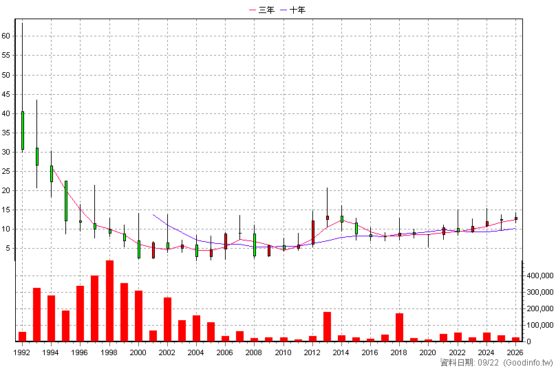 9912 偉聯 年K線圖(股價已還原權息)