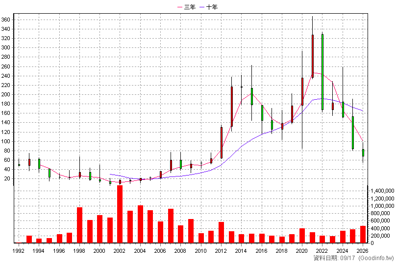 9914 美利達 年K線圖