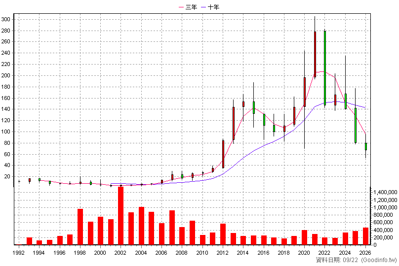 9914 美利達 年K線圖(股價已還原權息)