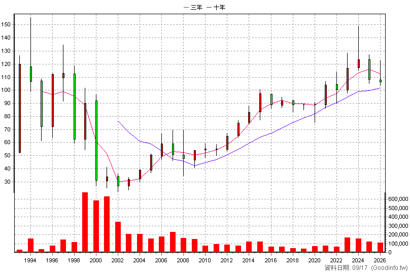 9917 中保科 年K線圖