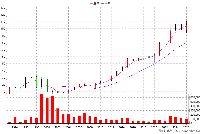 9917 中保科 年K線圖(股價已還原權息)